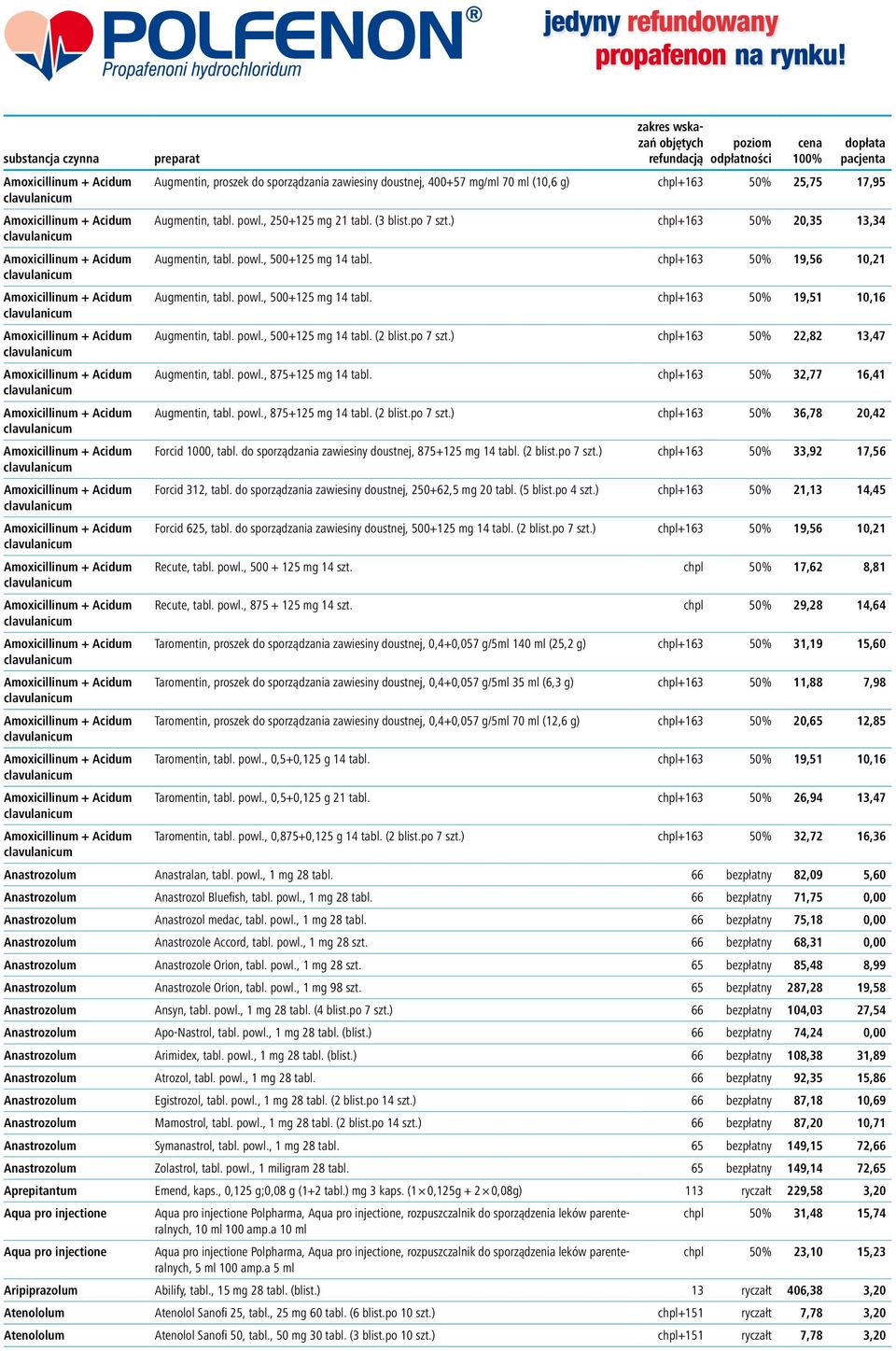 , 250+125 mg 21 tabl. (3 blist.po 7 szt.) chpl+163 50% 20,35 13,34 Augmentin, tabl. powl., 500+125 mg 14 tabl. chpl+163 50% 19,56 10,21 Augmentin, tabl. powl., 500+125 mg 14 tabl. chpl+163 50% 19,51 10,16 Augmentin, tabl.