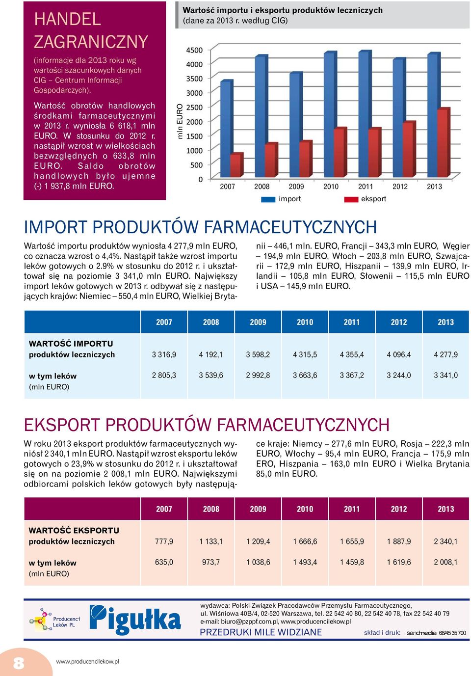 Saldo obrotów handlowych było ujemne (-) 1 937,8 mln EURO.