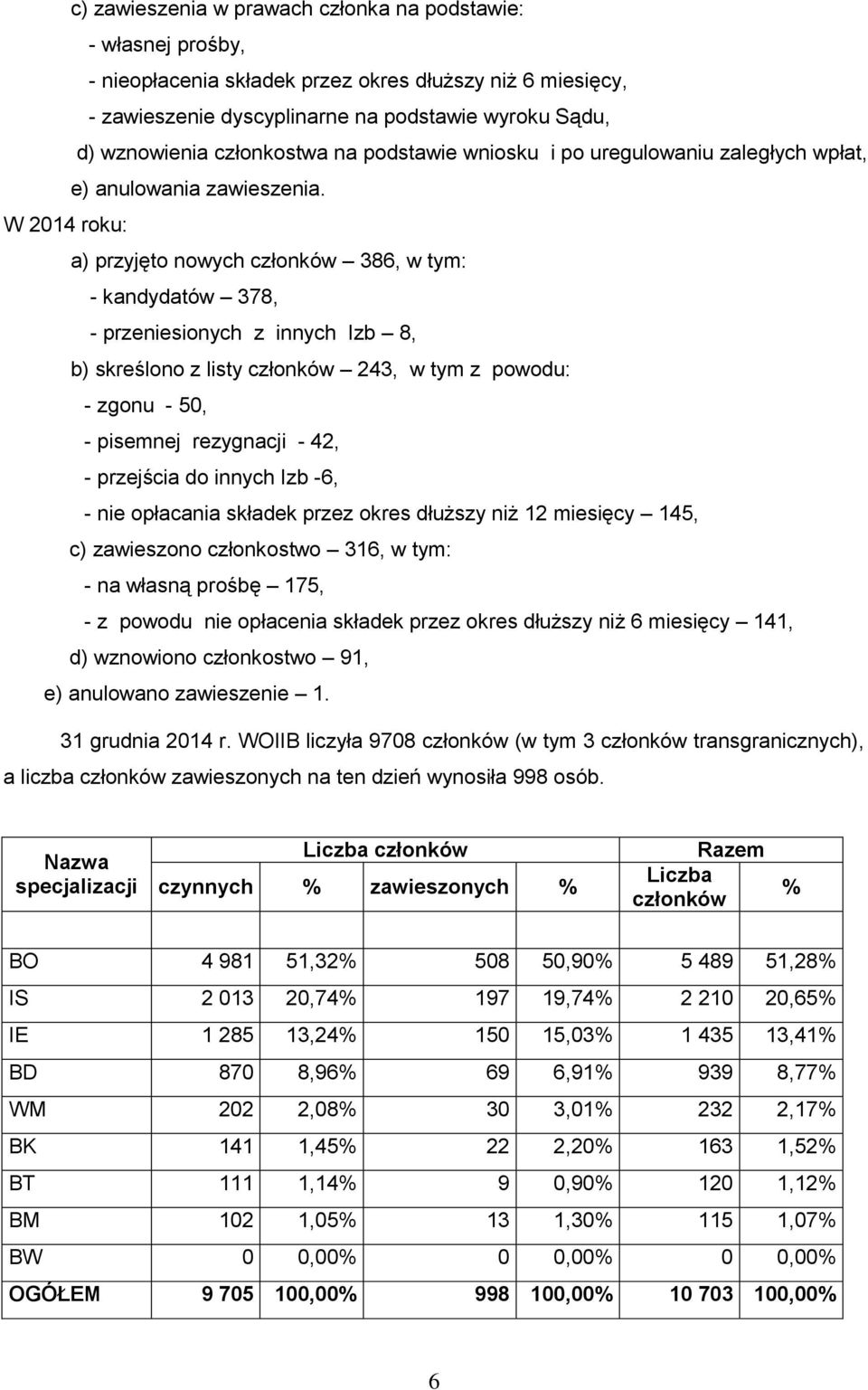 W 2014 roku: a) przyjęto nowych członków 386, w tym: - kandydatów 378, - przeniesionych z innych Izb 8, b) skreślono z listy członków 243, w tym z powodu: - zgonu - 50, - pisemnej rezygnacji - 42, -