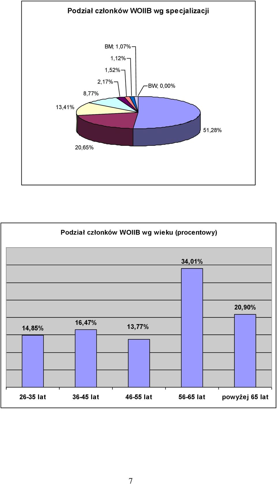 członków WOIIB wg wieku (procentowy) 34,01% 20,90% 14,85%