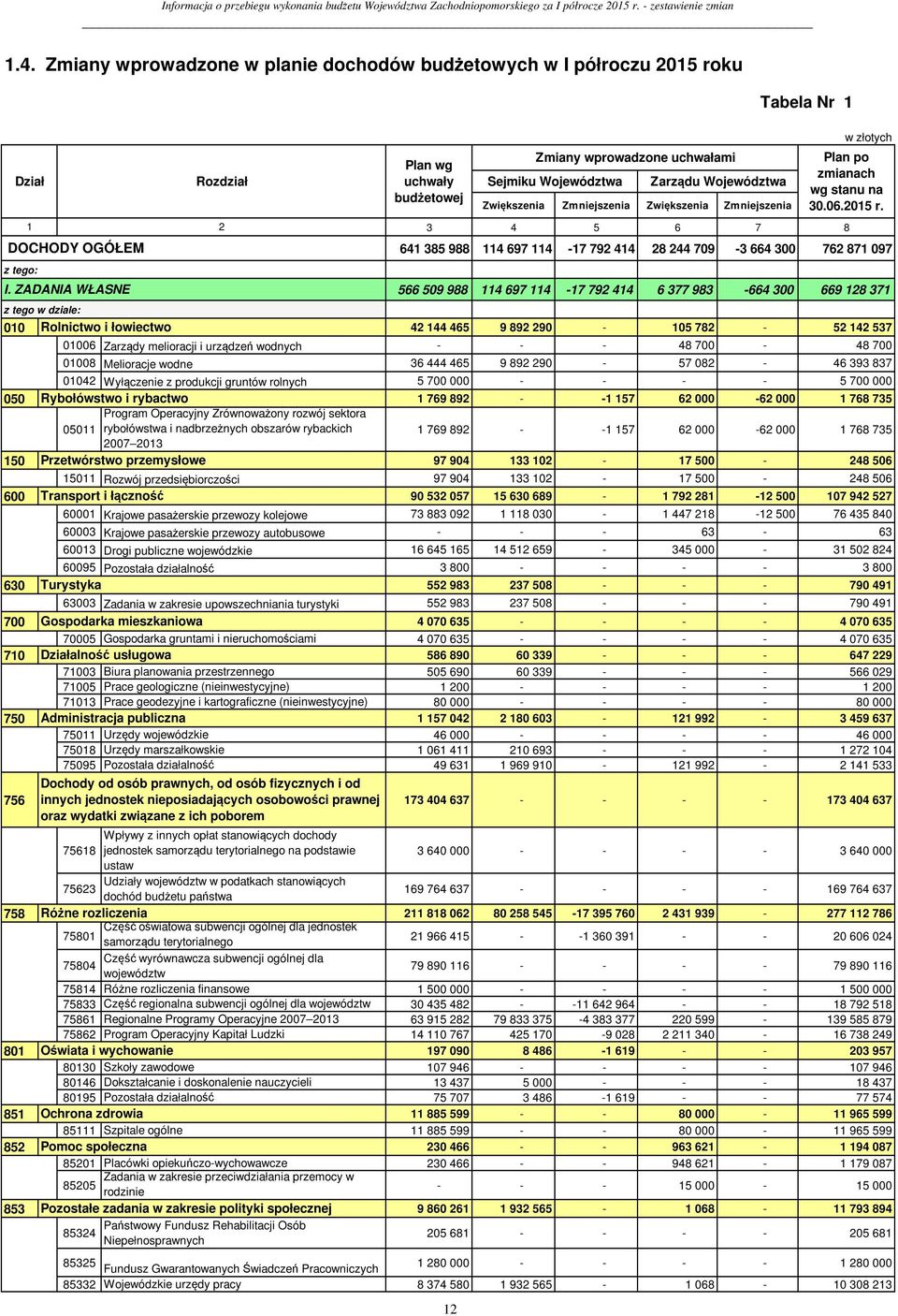 ZADANIA WŁASNE Plan wg uchwały budżetowej Zmiany wprowadzone uchwałami Sejmiku Województwa Zarządu Województwa Zwiększenia Zmniejszenia Zwiększenia Zmniejszenia 3 4 5 6 7 8 w złotych Plan po zmianach