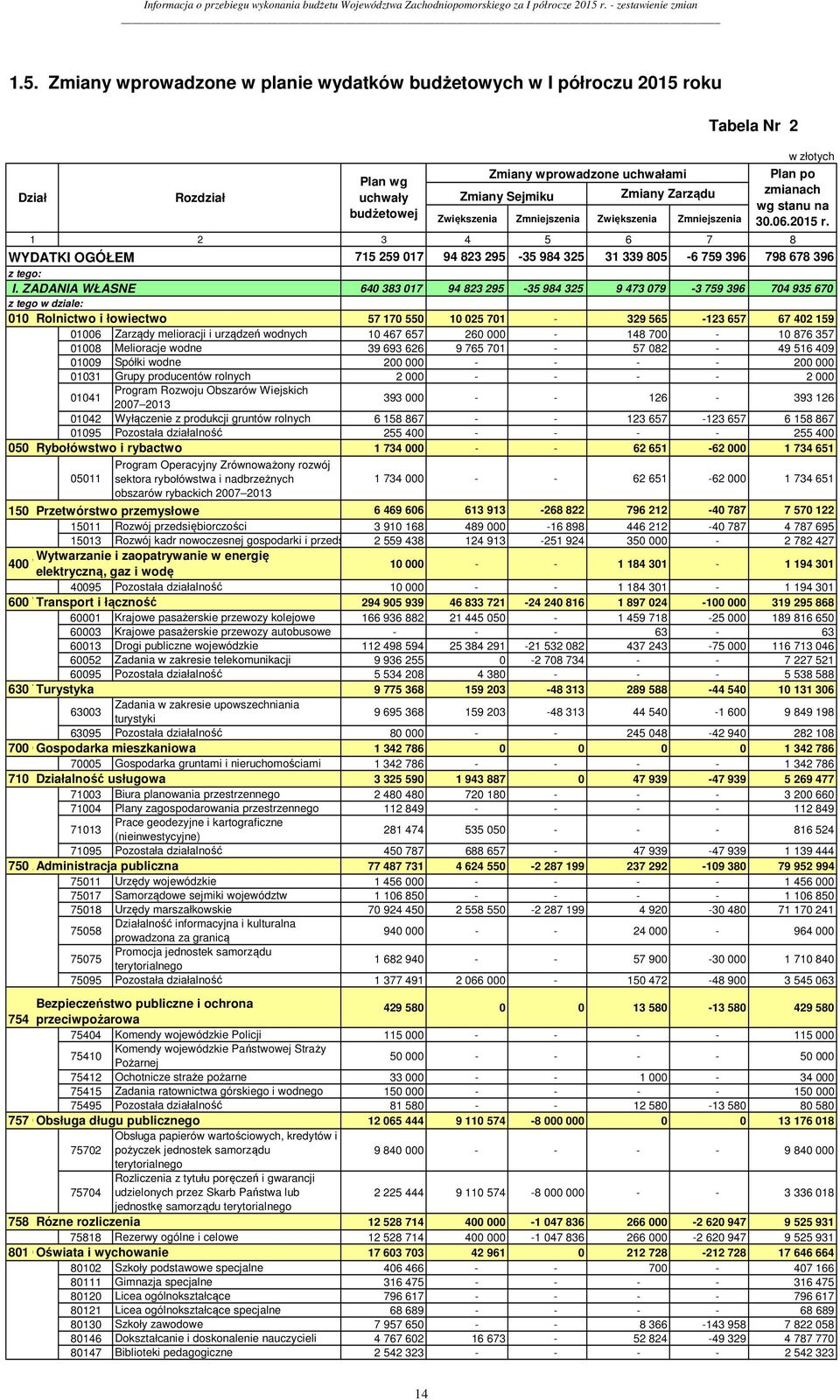 Zmiany wprowadzone w planie wydatków budżetowych w I półroczu 2015 roku Dział Rozdział Plan wg uchwały budżetowej Tabela Nr 2 w złotych Zmiany wprowadzone uchwałami Plan po Zmiany Sejmiku Zmiany