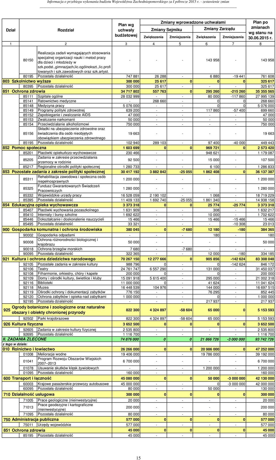 stanu na 30.06.2015 r. 3 4 5 6 7 8 80150 Realizacja zadań wymagających stosowania specjalnej organizacji nauki i metod pracy dla dzieci i młodzieży w - - - 143 958-143 958 szk.podst.,gimnazjach,lic.