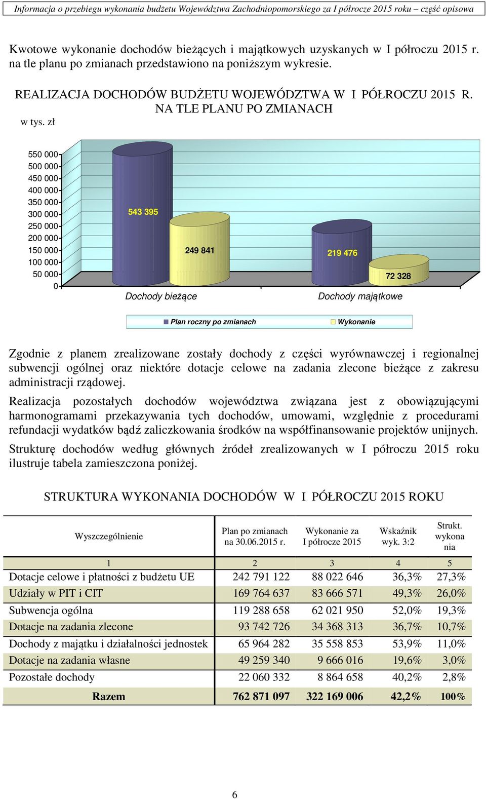 zł 550 000 500 000 450 000 400 000 350 000 300 000 250 000 200 000 150 000 100 000 50 000 0 543 395 249 841 219 476 72 328 Dochody bieżące Dochody majątkowe Plan roczny po zmianach Wykonanie Zgodnie
