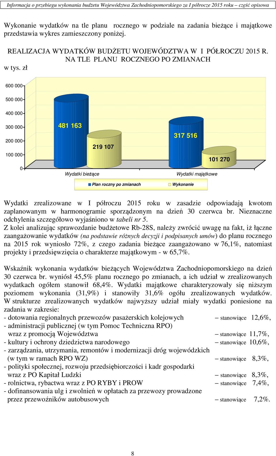 zł 600 000 500 000 400 000 300 000 200 000 100 000 0 481 163 219 107 Plan roczny po zmianach 317 516 101 270 Wydatki majątkowe Wykonanie Wydatki zrealizowane w I półroczu 2015 roku w zasadzie