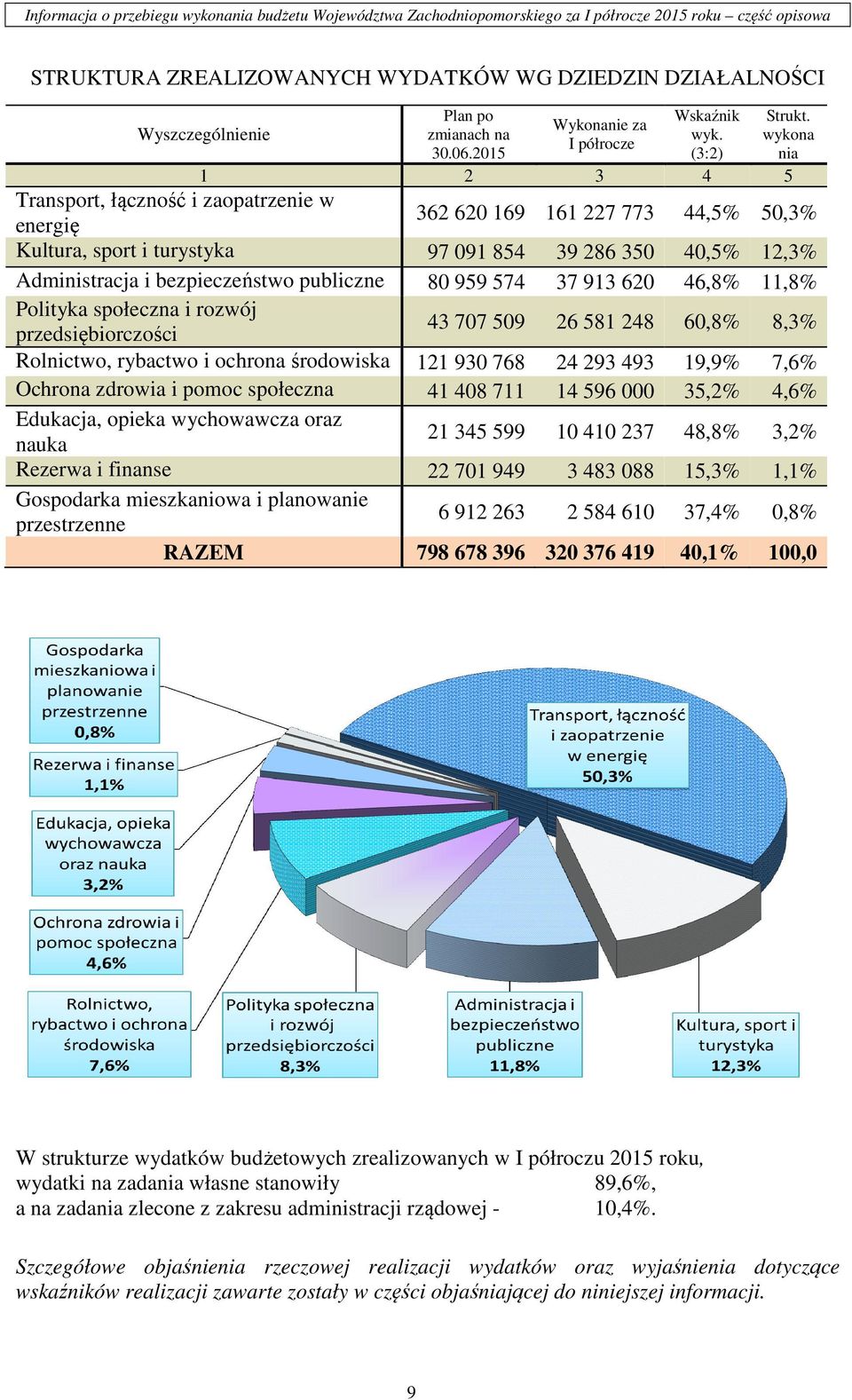 2015 (3:2) nia 1 2 3 4 5 Transport, łączność i zaopatrzenie w energię 362 620 169 161 227 773 44,5% 50,3% Kultura, sport i turystyka 97 091 854 39 286 350 40,5% 12,3% Administracja i bezpieczeństwo