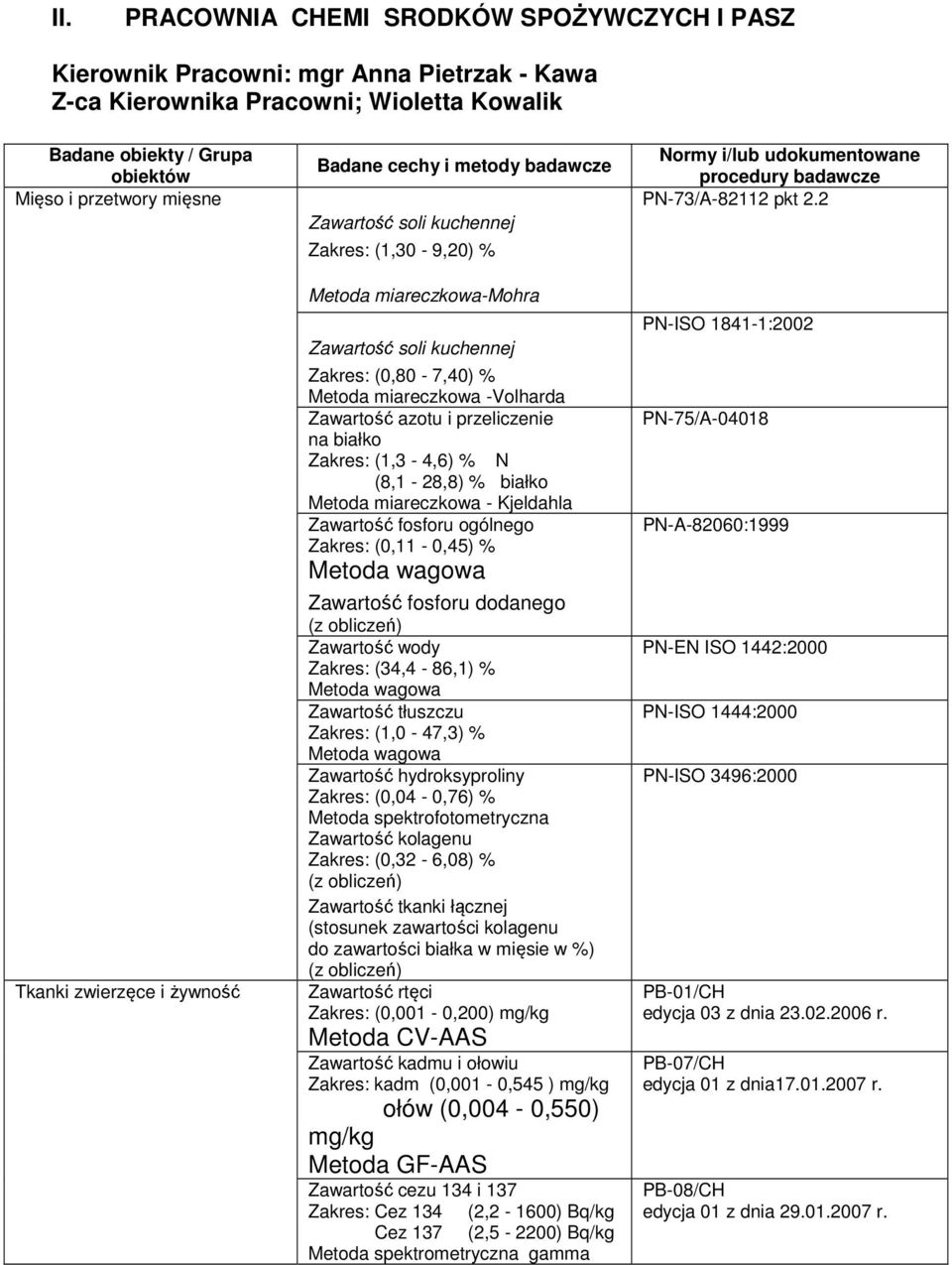 N (8,1-28,8) % białko Metoda miareczkowa - Kjeldahla Zawartość fosforu ogólnego Zakres: (0,11-0,45) % Zawartość fosforu dodanego (z obliczeń) Zawartość wody Zakres: (34,4-86,1) % Zawartość tłuszczu