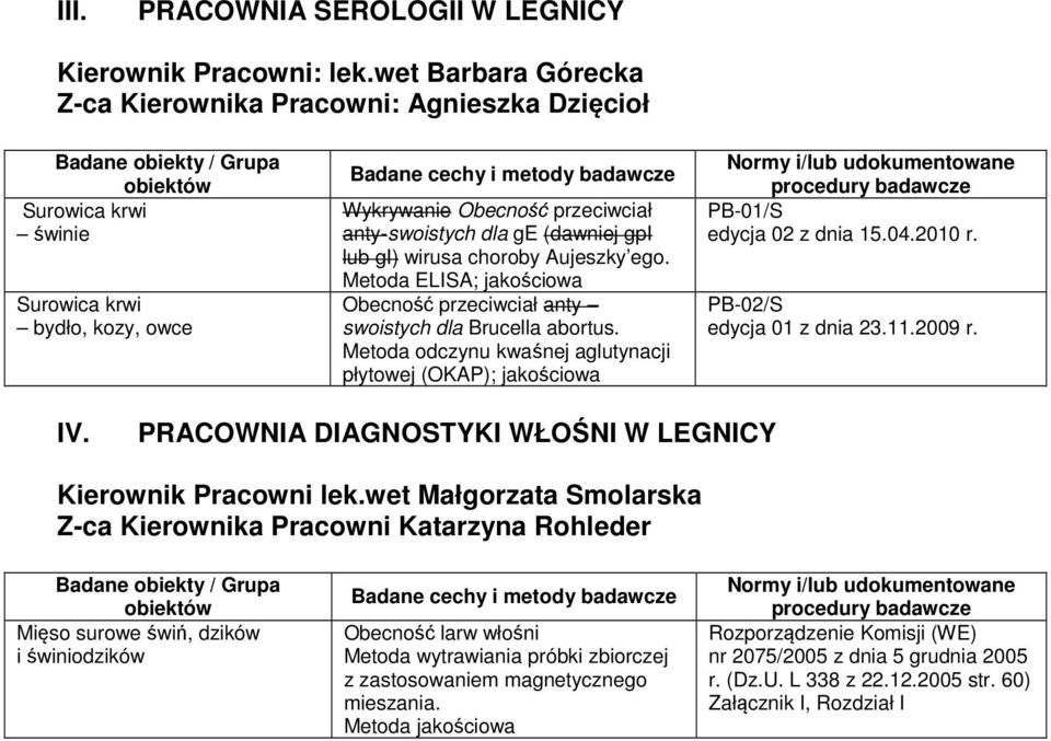 choroby Aujeszky ego. Metoda ELISA; jakościowa Obecność przeciwciał anty swoistych dla Brucella abortus. Metoda odczynu kwaśnej aglutynacji płytowej (OKAP); jakościowa PB-01/S edycja 02 z dnia 15.04.