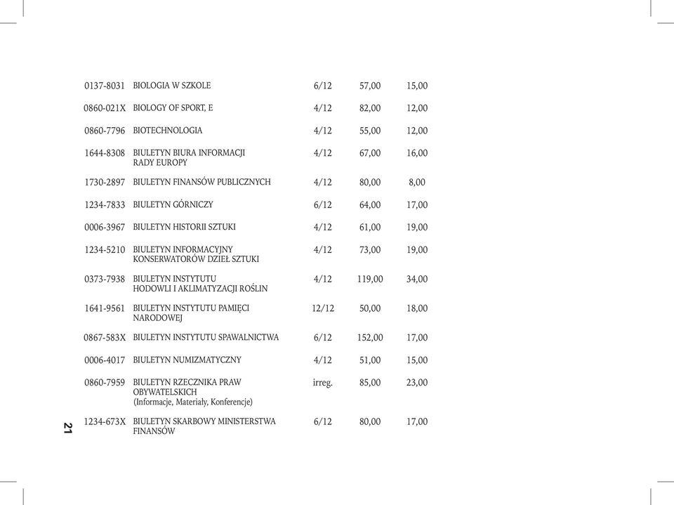 DZIEŁ SZTUKI 0373-7938 BIULETYN INSTYTUTU HODOWLI I AKLIMATYZACJI ROŚLIN 1641-9561 BIULETYN INSTYTUTU PAMIĘCI NARODOWEJ 4/12 73,00 19,00 4/12 119,00 34,00 12/12 50,00 18,00 0867-583X BIULETYN