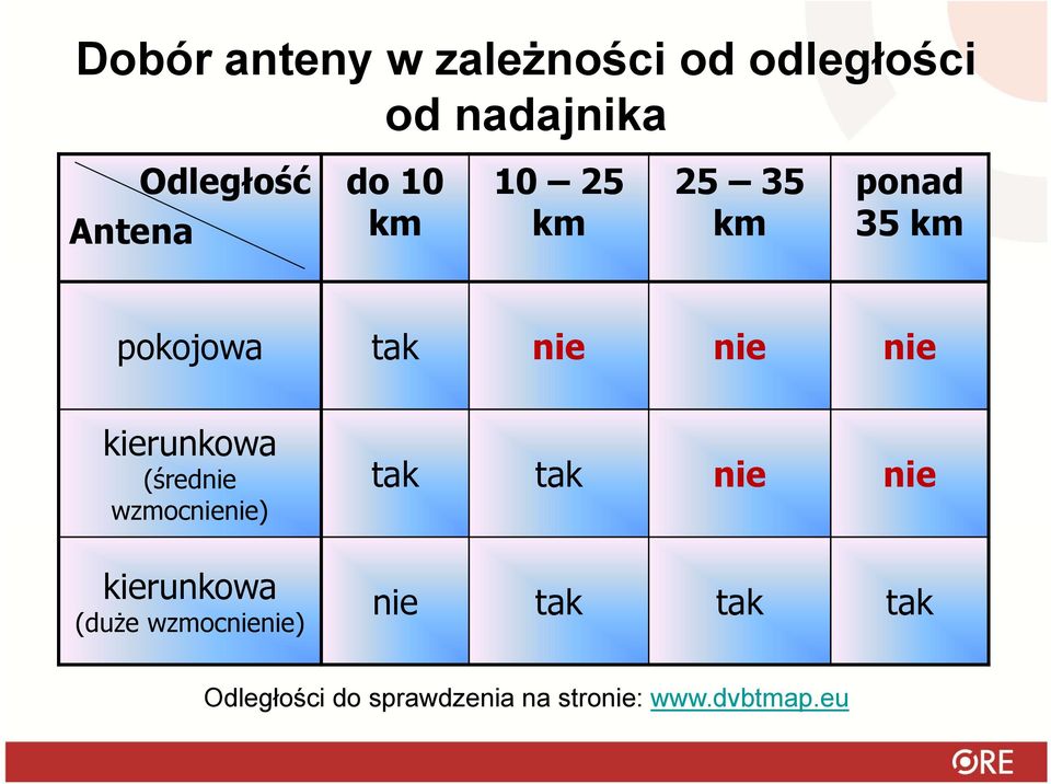 kierunkowa (średnie wzmocnienie) tak tak nie nie kierunkowa (duże