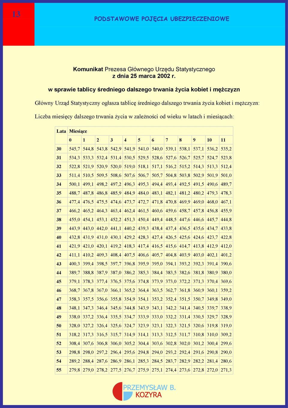 życia w zależności od wieku w latach i miesiącach: Lata Miesiące 0 1 2 3 4 5 6 7 8 9 10 11 30 545,7 544,8 543,8 542,9 541,9 541,0 540,0 539,1 538,1 537,1 536,2 535,2 31 534,3 533,3 532,4 531,4 530,5