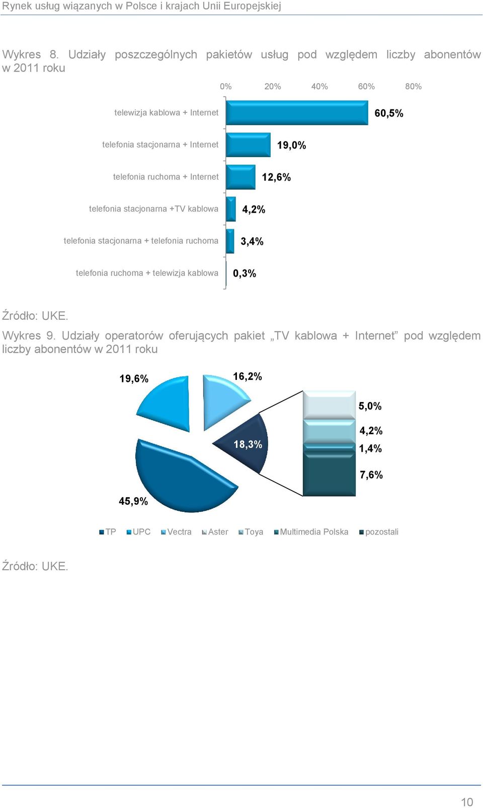 telefonia stacjonarna + Internet 19,% telefonia ruchoma + Internet 12,6% telefonia stacjonarna +TV kablowa 4,2% telefonia stacjonarna