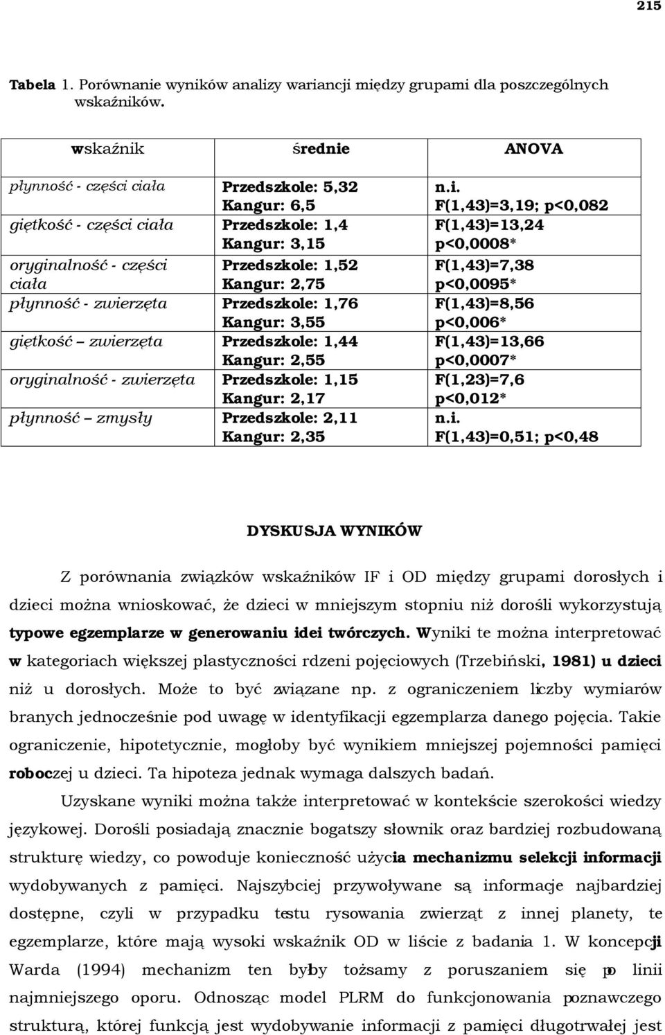 - zwierzęta Przedszkole: 1,76 Kangur: 3,55 giętkość zwierzęta Przedszkole: 1,44 Kangur: 2,55 oryginalność - zwierzęta Przedszkole: 1,15 Kangur: 2,17 płynność zmysły Przedszkole: 2,11 Kangur: 2,35 n.i. F(1,43)=3,19; p<0,082 F(1,43)=13,24 p<0,0008* F(1,43)=7,38 p<0,0095* F(1,43)=8,56 p<0,006* F(1,43)=13,66 p<0,0007* F(1,23)=7,6 p<0,012* n.