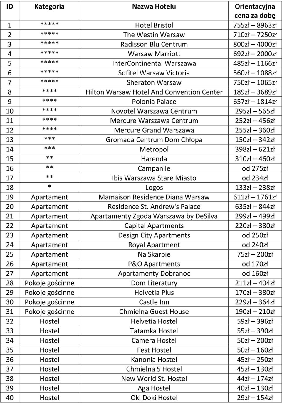 **** Polonia Palace 657zł 1814zł 10 **** Novotel Warszawa Centrum 295zł 565zł 11 **** Mercure Warszawa Centrum 252zł 456zł 12 **** Mercure Grand Warszawa 255zł 360zł 13 *** Gromada Centrum Dom Chłopa