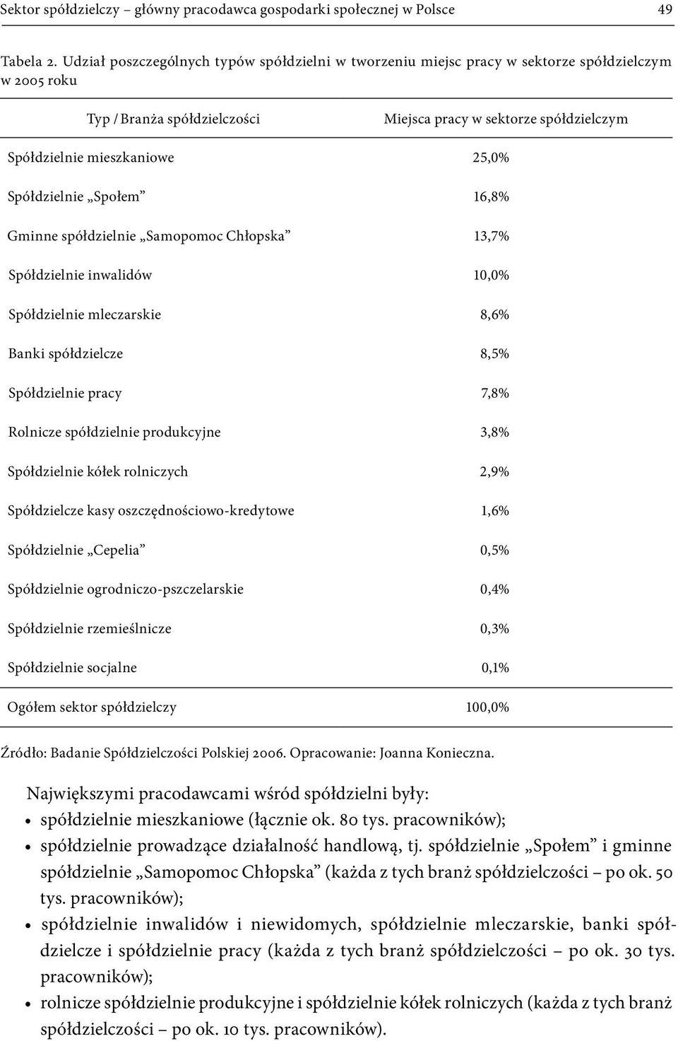25,0% Spółdzielnie Społem 16,8% Gminne spółdzielnie Samopomoc Chłopska 13,7% Spółdzielnie inwalidów 10,0% Spółdzielnie mleczarskie 8,6% Banki spółdzielcze 8,5% Spółdzielnie pracy 7,8% Rolnicze