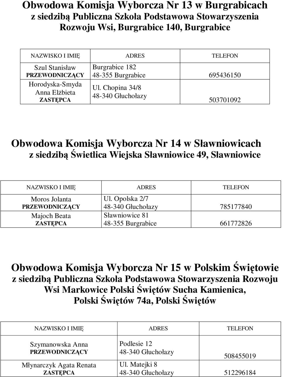 Chopina 34/8 503701092 Obwodowa Komisja Wyborcza Nr 14 w Sławniowicach z siedzibą Świetlica Wiejska Sławniowice 49, Sławniowice Moros Jolanta Majoch Beata Ul.