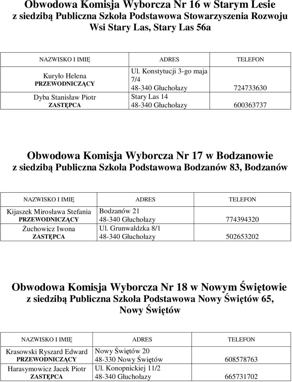 Konstytucji 3-go maja 7/4 724733630 Stary Las 14 600363737 Obwodowa Komisja Wyborcza Nr 17 w Bodzanowie z siedzibą Publiczna Szkoła Podstawowa Bodzanów 83, Bodzanów