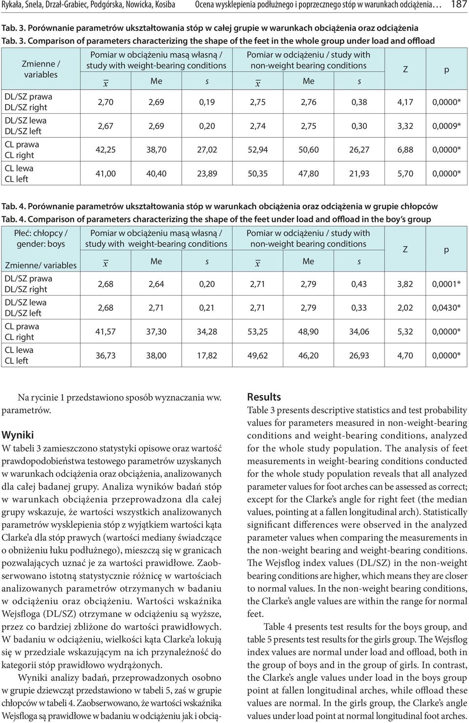 Comparison of parameters characterizing the shape of the feet in the whole group under load and offload Zmienne / variables Pomiar w obciążeniu masą własną / study with weight-bearing conditions