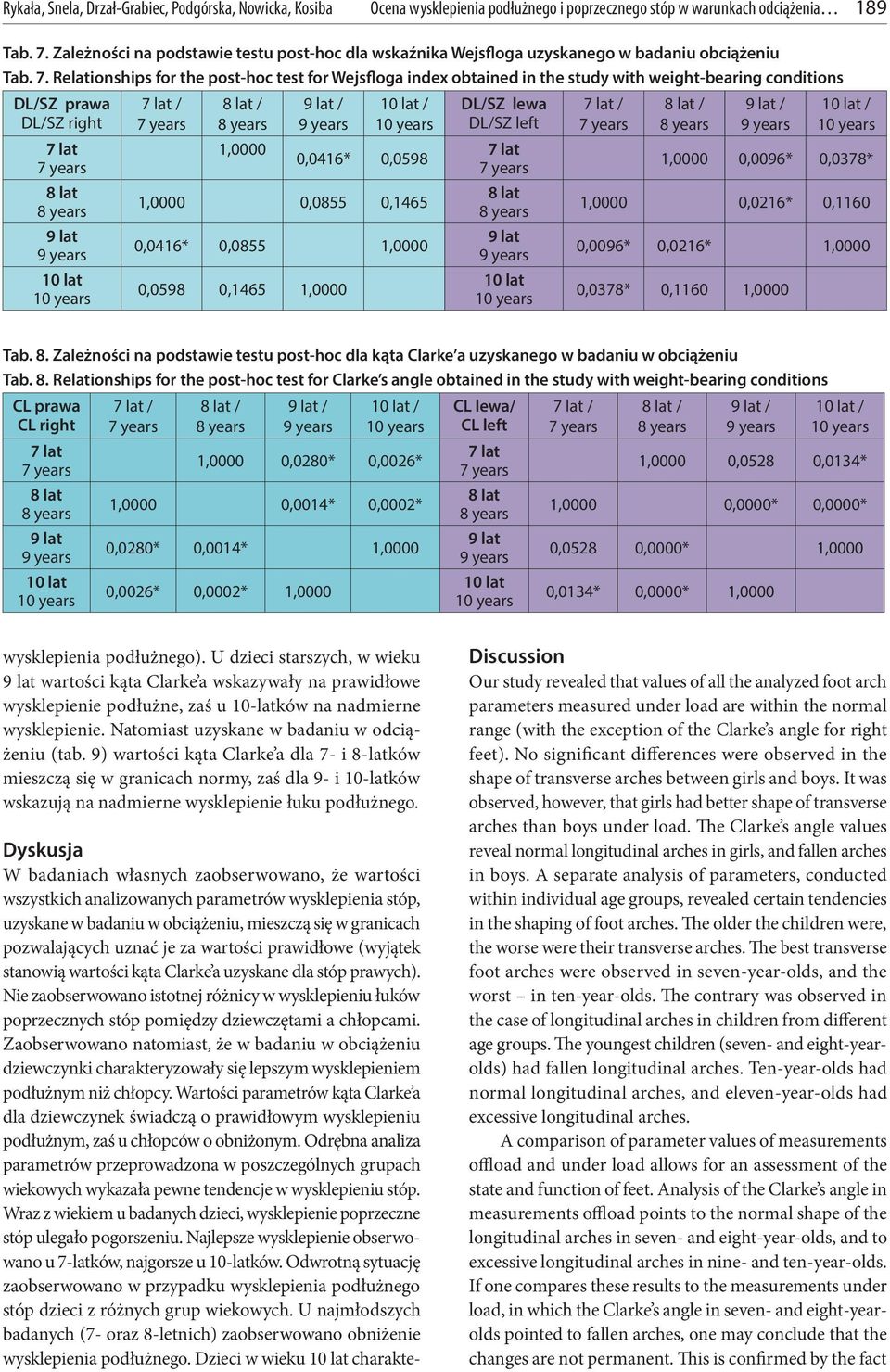 Relationships for the post-hoc test for Wejsfloga index obtained in the study with weight-bearing conditions / 1,0000 / / 0,0416* 0,0598 1,0000 0,0855 0,1465 0,0416* 0,0855 1,0000 0,0598 0,1465