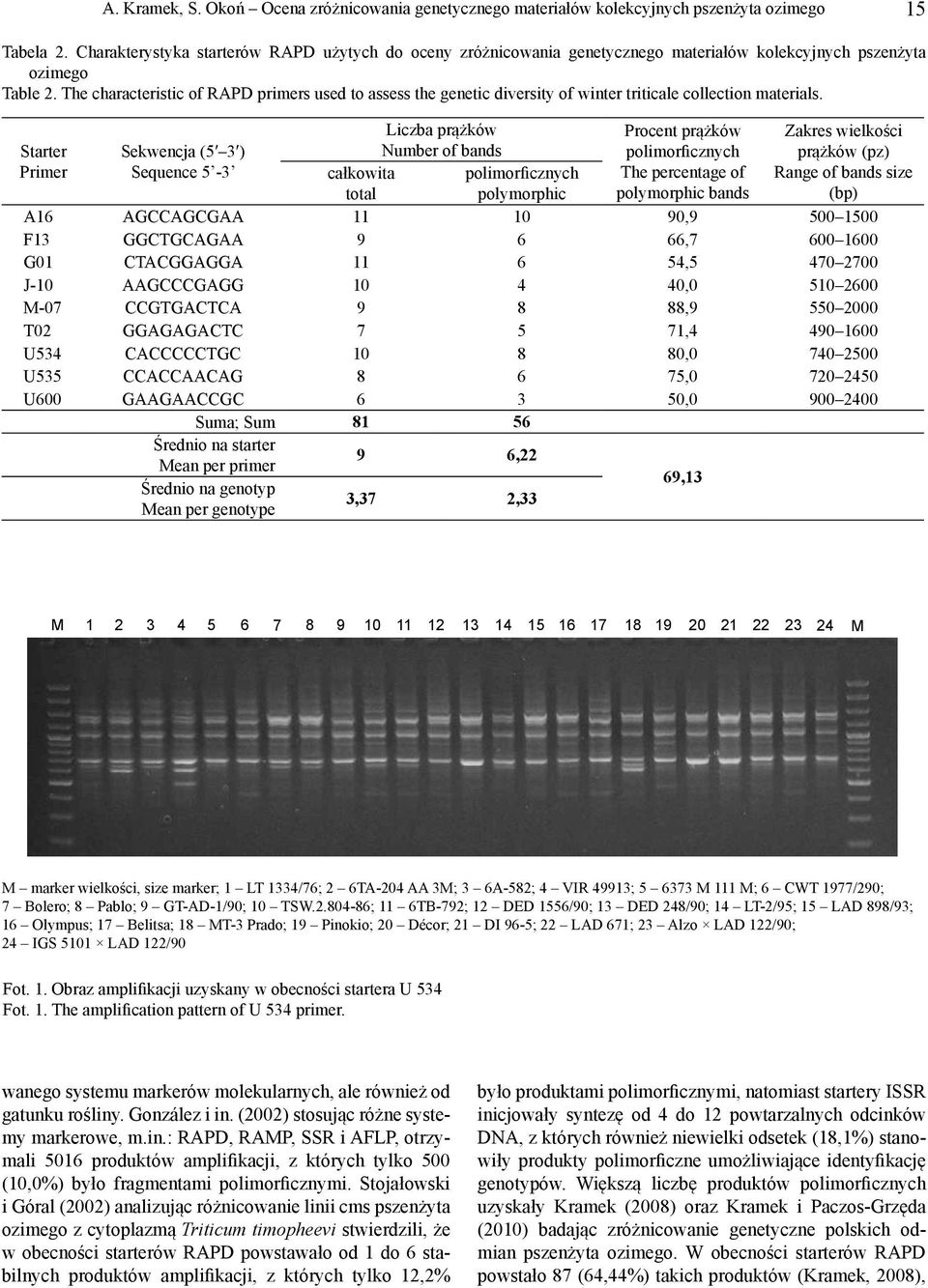 The characteristic of RAPD primers used to assess the genetic diversity of winter triticale collection materials.