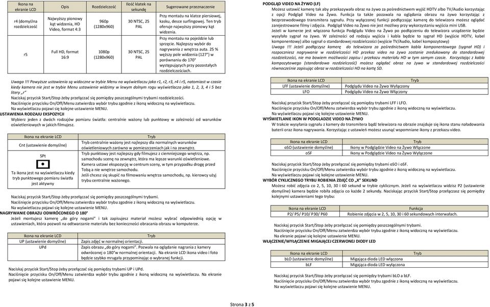 Najlepszy wybór do nagrywania z wnętrza auta. 25 % węższy pole widzenia (127 ) w porównaniu do 170 występujących przy pozostałych rozdzielczościach.