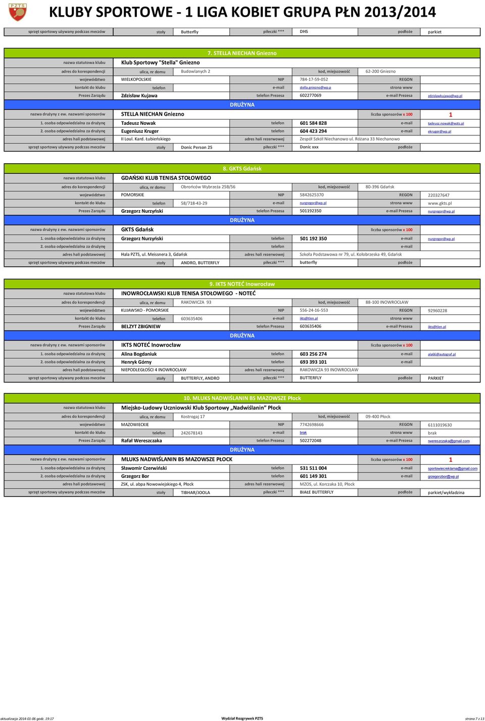 REGON stella.gniezno@wp.p Zdzisław Kujawa Prezesa 6077069 Prezesa STELLA NIECHAN Gniezno liczba sponsorów x 00 Tadeusz Nowak 60 584 88 Eugeniusz Kruger 604 43 94 adres hali podstawowej II Loul. Kard.