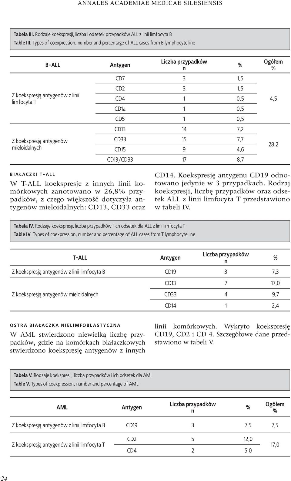 1,5 CD4 1 0,5 CD1a 1 0,5 CD5 1 0,5 CD13 14 7,2 CD33 15 7,7 CD15 9 4,6 CD13/CD33 17 8,7 Ogółem 4,5 28,2 B I A Ł AC Z K I T- A L L W T-ALL koekspresje z iych liii komórkowych zaotowao w 26,8