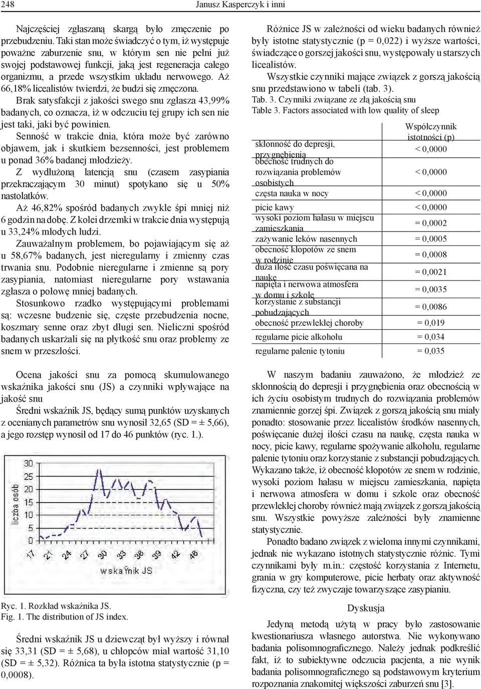 Aż 66,18% licealistów twierdzi, że budzi się zmęczona. Brak satysfakcji z jakości swego snu zgłasza 43,99% badanych, co oznacza, iż w odczuciu tej grupy ich sen nie jest taki, jaki być powinien.
