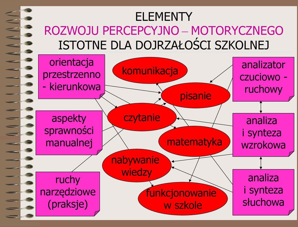 ruchowy aspekty sprawności manualnej ruchy narzędziowe (praksje) czytanie nabywanie