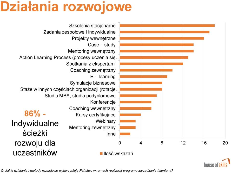 86% - Indywidualne ścieżki rozwoju dla uczestników Studia MBA, studia podyplomowe Konferencje Coaching wewnętrzny Kursy certyfikujące Webinary