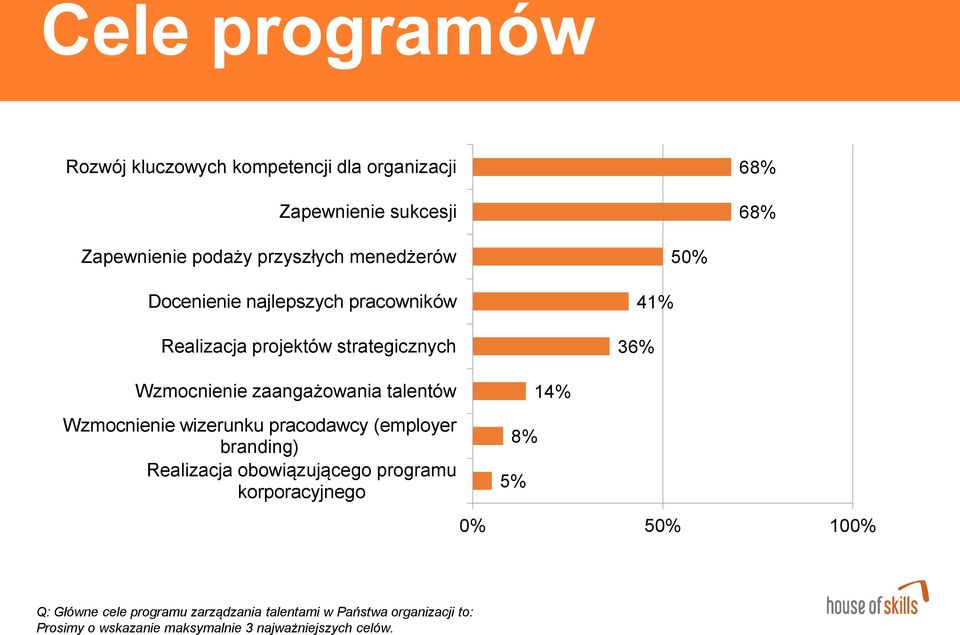 talentów Wzmocnienie wizerunku pracodawcy (employer branding) Realizacja obowiązującego programu korporacyjnego 8% 5% 14% 0%