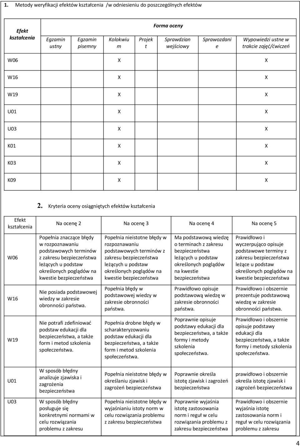 Kryteria oceny osiągniętych efektów Efekt Na ocenę Na ocenę 3 Na ocenę 4 Na ocenę 5 W06 Popełnia znaczące błędy w rozpoznawaniu podstawowych terminów z zakresu kwestie rozpoznawaniu podstawowych