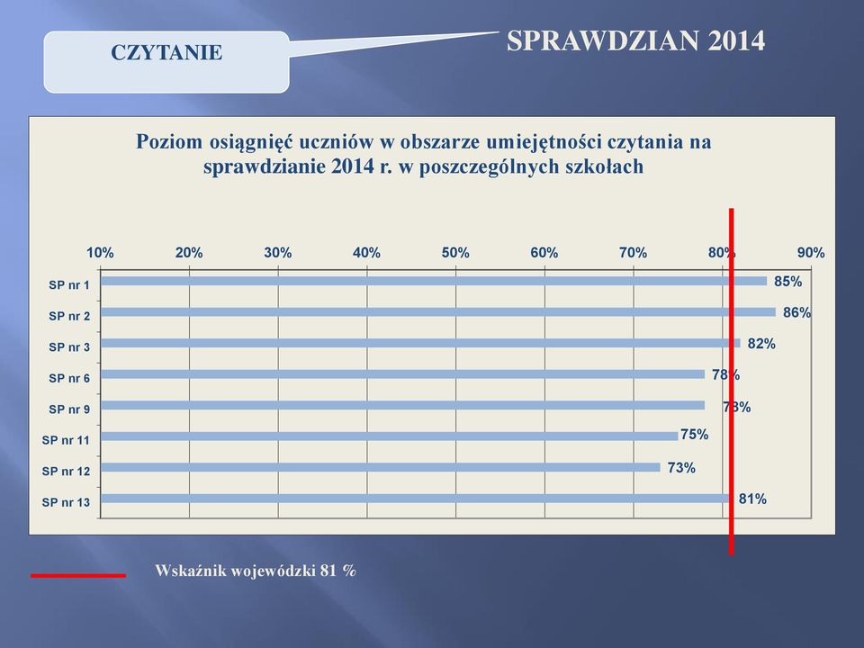 w poszczególnych szkołach 10% 20% 30% 40% 50% 60% 70% 80% 90% SP nr 1 SP