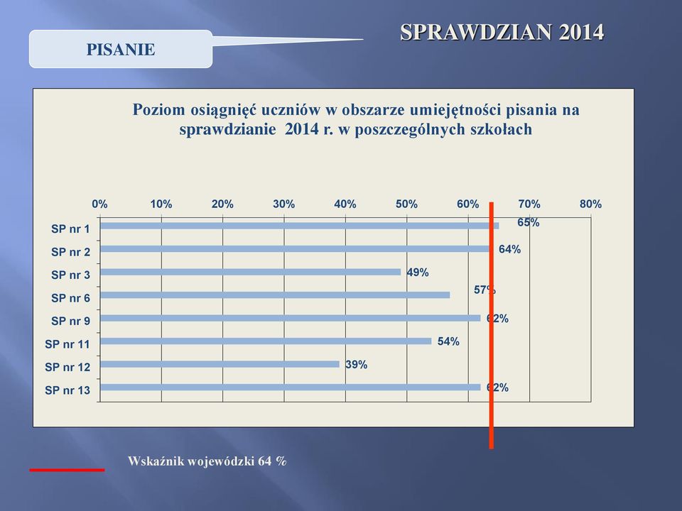 w poszczególnych szkołach 0% 10% 20% 30% 40% 50% 60% 70% 80% SP nr 1 SP