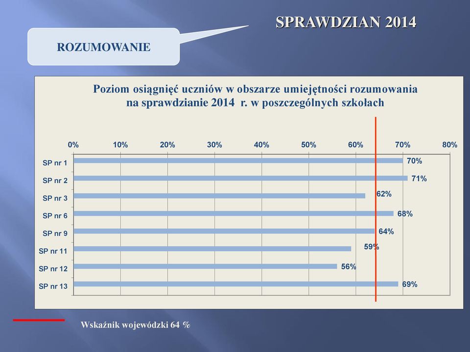 w poszczególnych szkołach 0% 10% 20% 30% 40% 50% 60% 70% 80% SP nr 1 SP nr