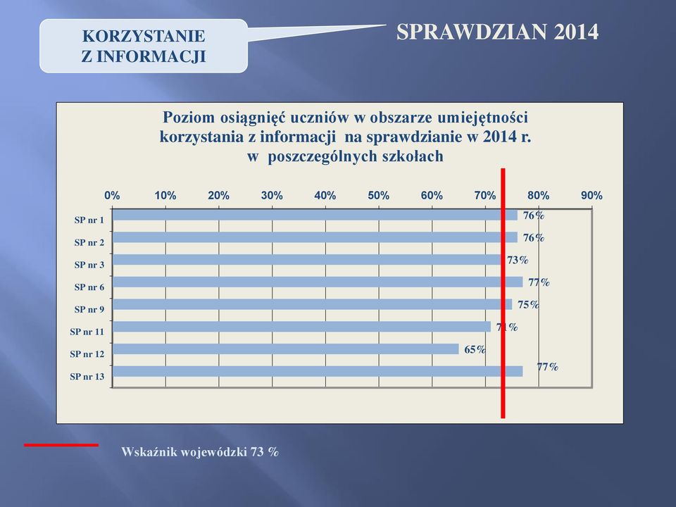 w poszczególnych szkołach SP nr 1 SP nr 2 SP nr 3 SP nr 6 SP nr 9 SP nr 11 SP nr