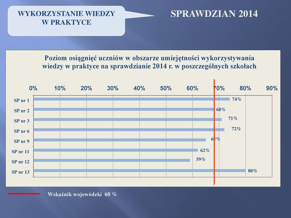 w poszczególnych szkołach 0% 10% 20% 30% 40% 50% 60% 70% 80% 90% SP nr 1 SP nr 2 SP