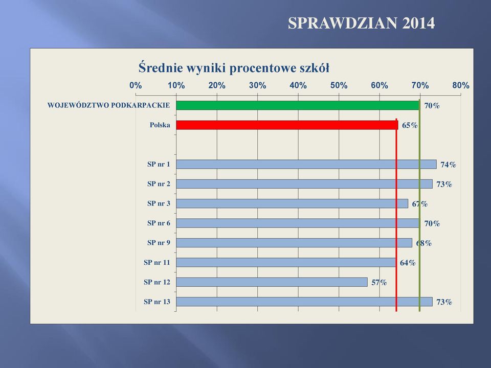 70% Polska 65% SP nr 1 SP nr 2 74% 73% SP nr 3 SP nr 6