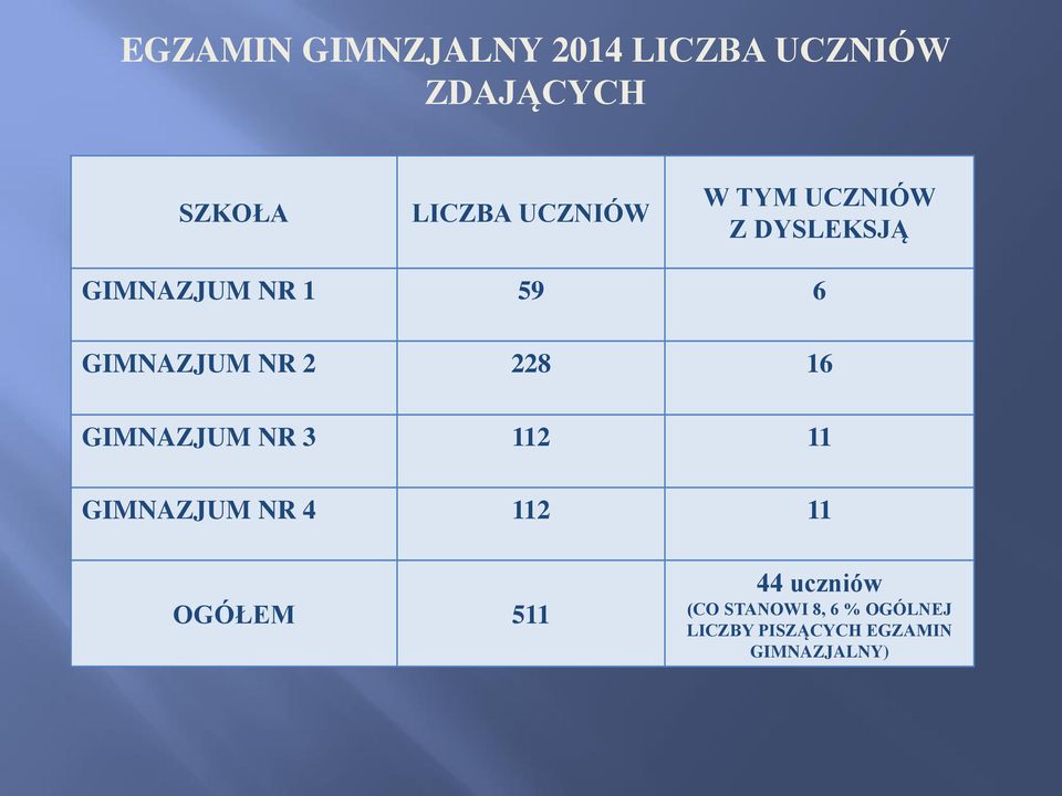 2 228 16 GIMNAZJUM NR 3 112 11 GIMNAZJUM NR 4 112 11 OGÓŁEM 511 44