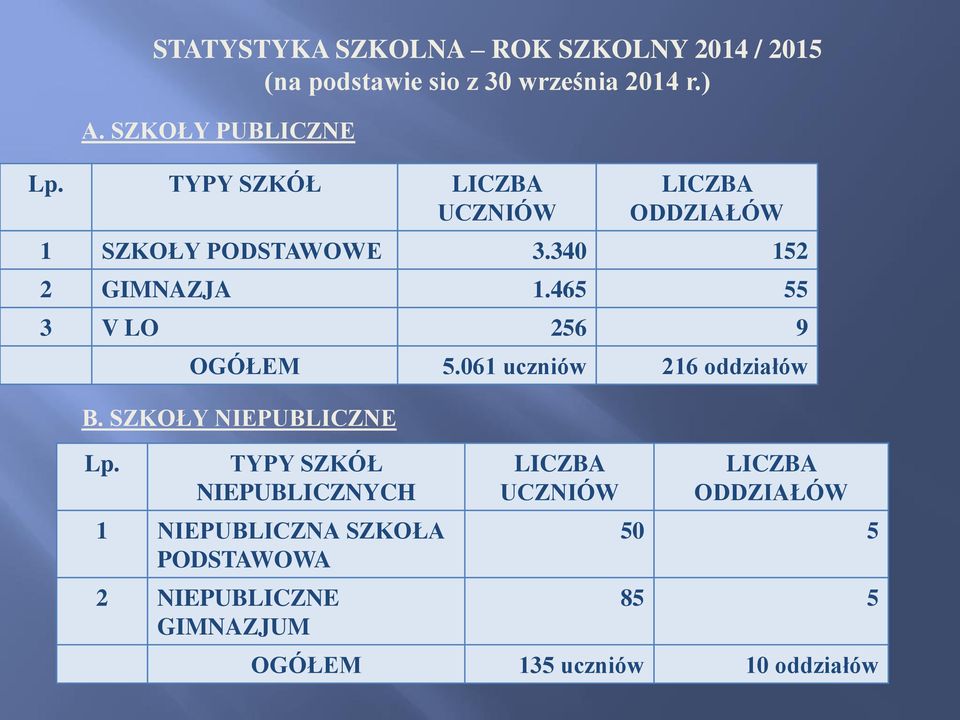 465 55 3 V LO 256 9 OGÓŁEM 5.061 uczniów 216 oddziałów B. SZKOŁY NIEPUBLICZNE Lp.