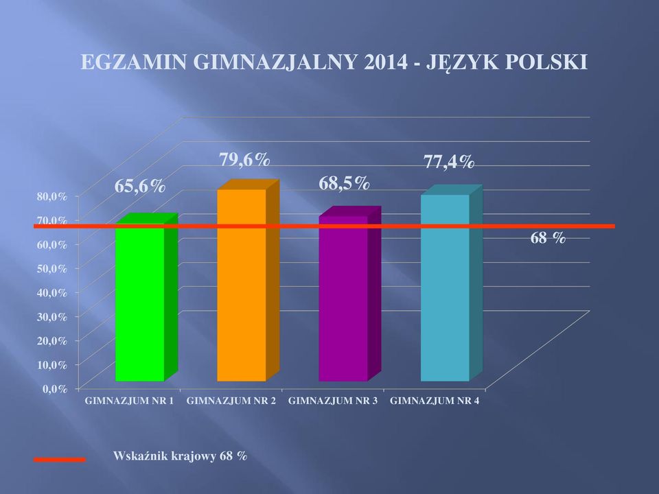 40,0% 30,0% 20,0% 10,0% 0,0% GIMNAZJUM NR 1