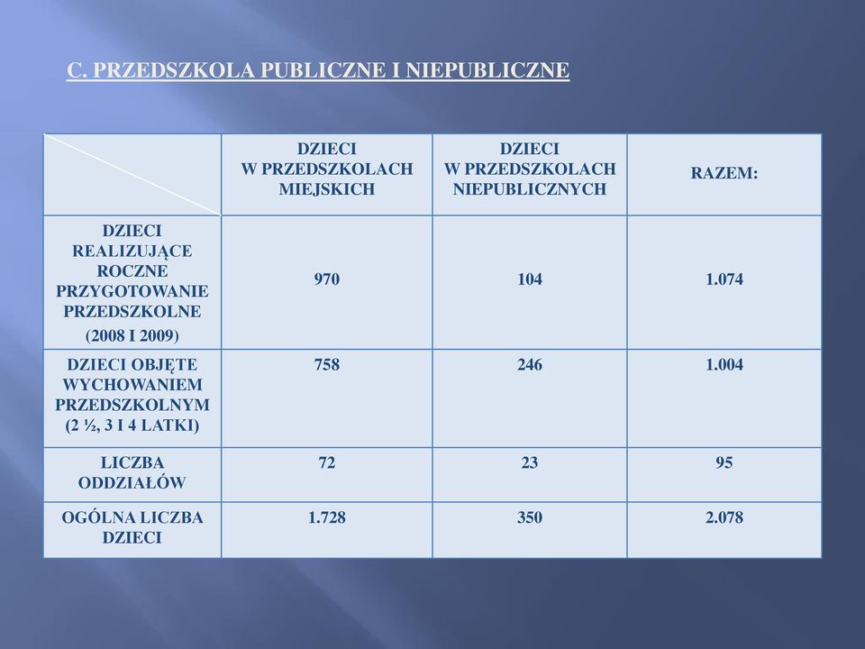 PRZEDSZKOLNE (2008 I 2009) DZIECI OBJĘTE WYCHOWANIEM PRZEDSZKOLNYM (2 ½, 3 I 4