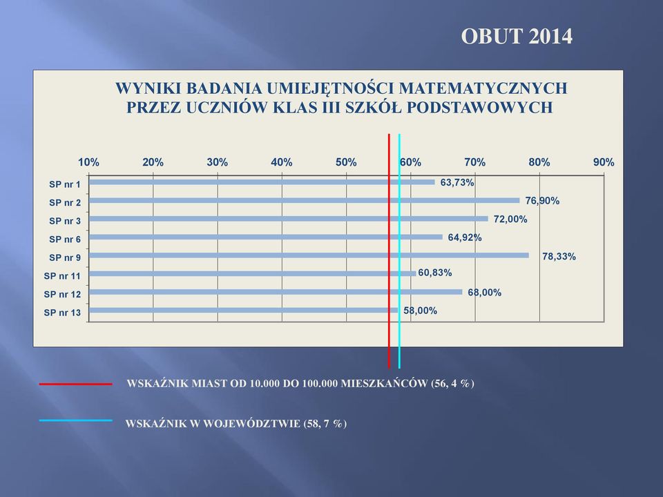 9 SP nr 11 SP nr 12 SP nr 13 63,73% 76,90% 72,00% 64,92% 78,33% 60,83% 68,00% 58,00%