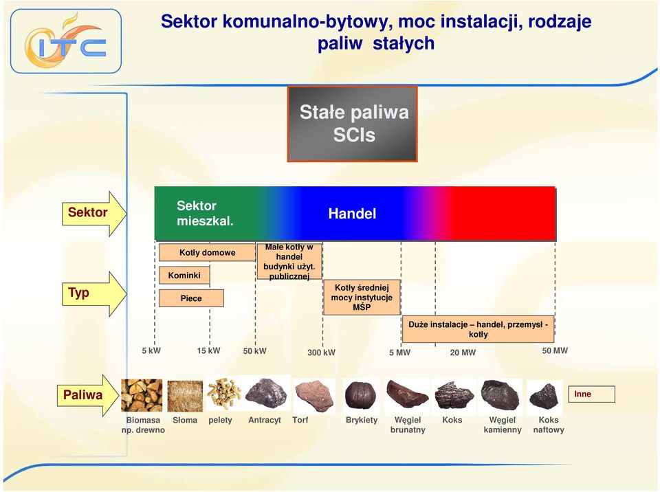publicznej Kotły średniej mocy instytucje MŚP Duże instalacje handel, przemysł - kotły 5 kw 15 kw 50 kw