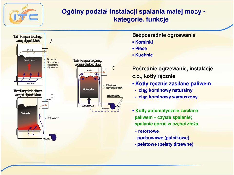 SPALINY Warstwa paliwa C Kot