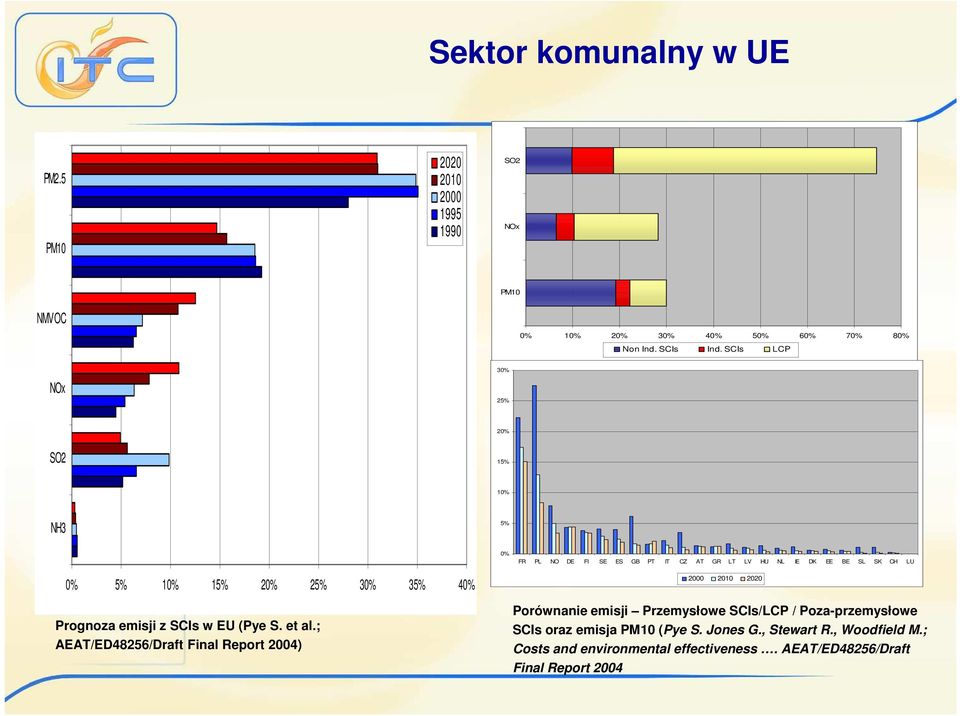 30% 35% 40% Prognoza emisji z SCIs w EU (Pye S. et al.