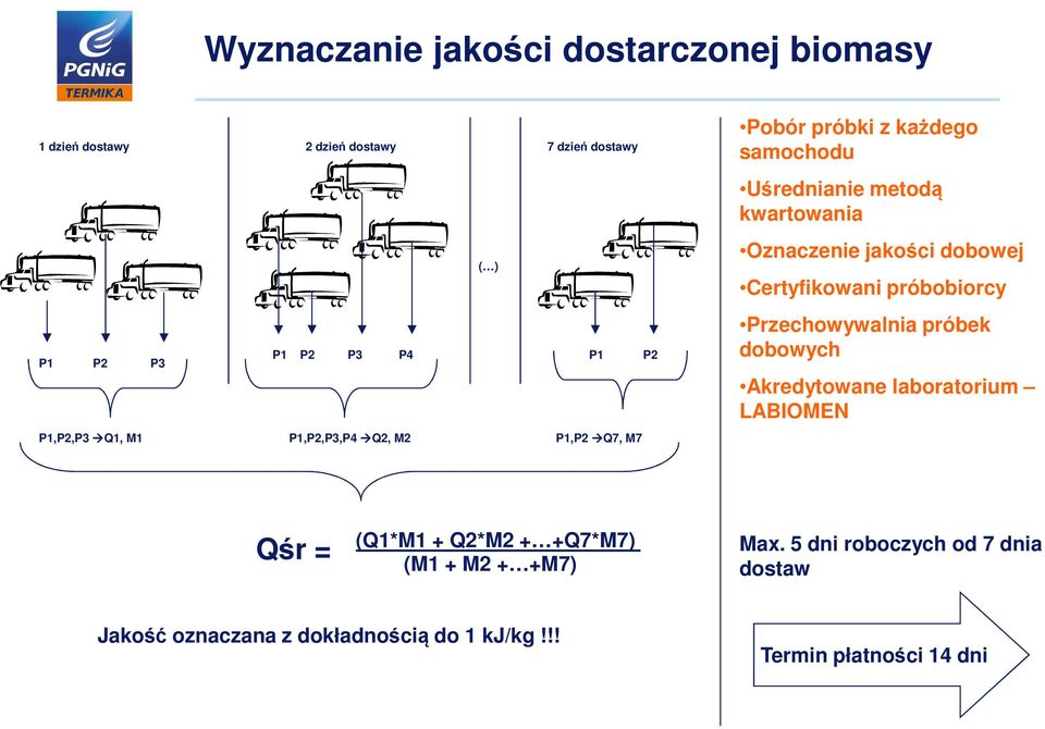 jakości dobowej Certyfikowani próbobiorcy Przechowywalnia próbek dobowych Akredytowane laboratorium LABIOMEN Qśr = (Q1*M1 +