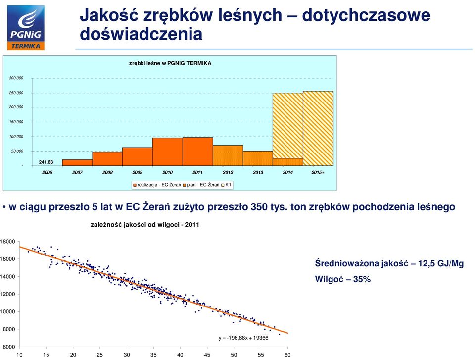przeszło 5 lat w EC Żerań zużyto przeszło 350 tys.