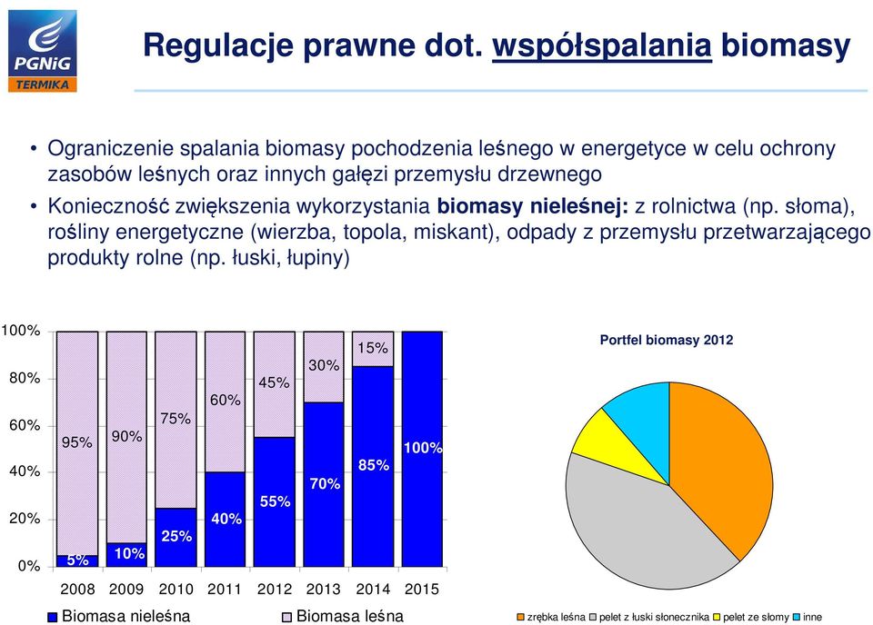 drzewnego Konieczność zwiększenia wykorzystania biomasy nieleśnej: z rolnictwa (np.