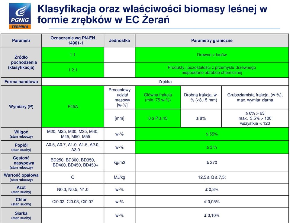 1 P45A M20, M25, M30, M35, M40, M45, M50, M55 A0.5, A0.7, A1.0, A1.5, A2.0, A3.0 BD250, BD300, BD350, BD400, BD450, BD450+ Procentowy udział masowy [w-%] Zrębka Główna frakcja (min.